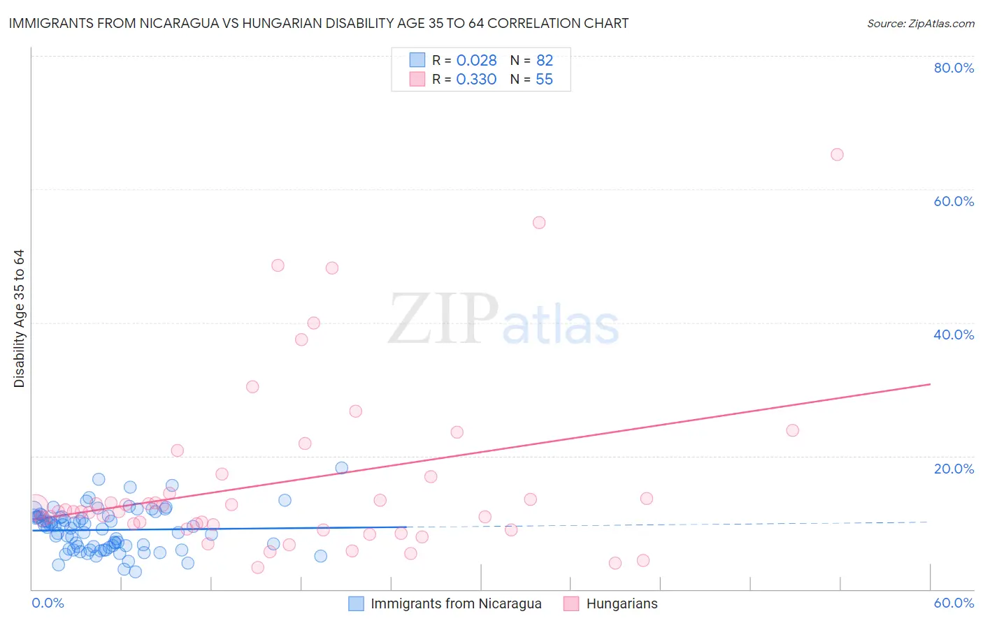 Immigrants from Nicaragua vs Hungarian Disability Age 35 to 64