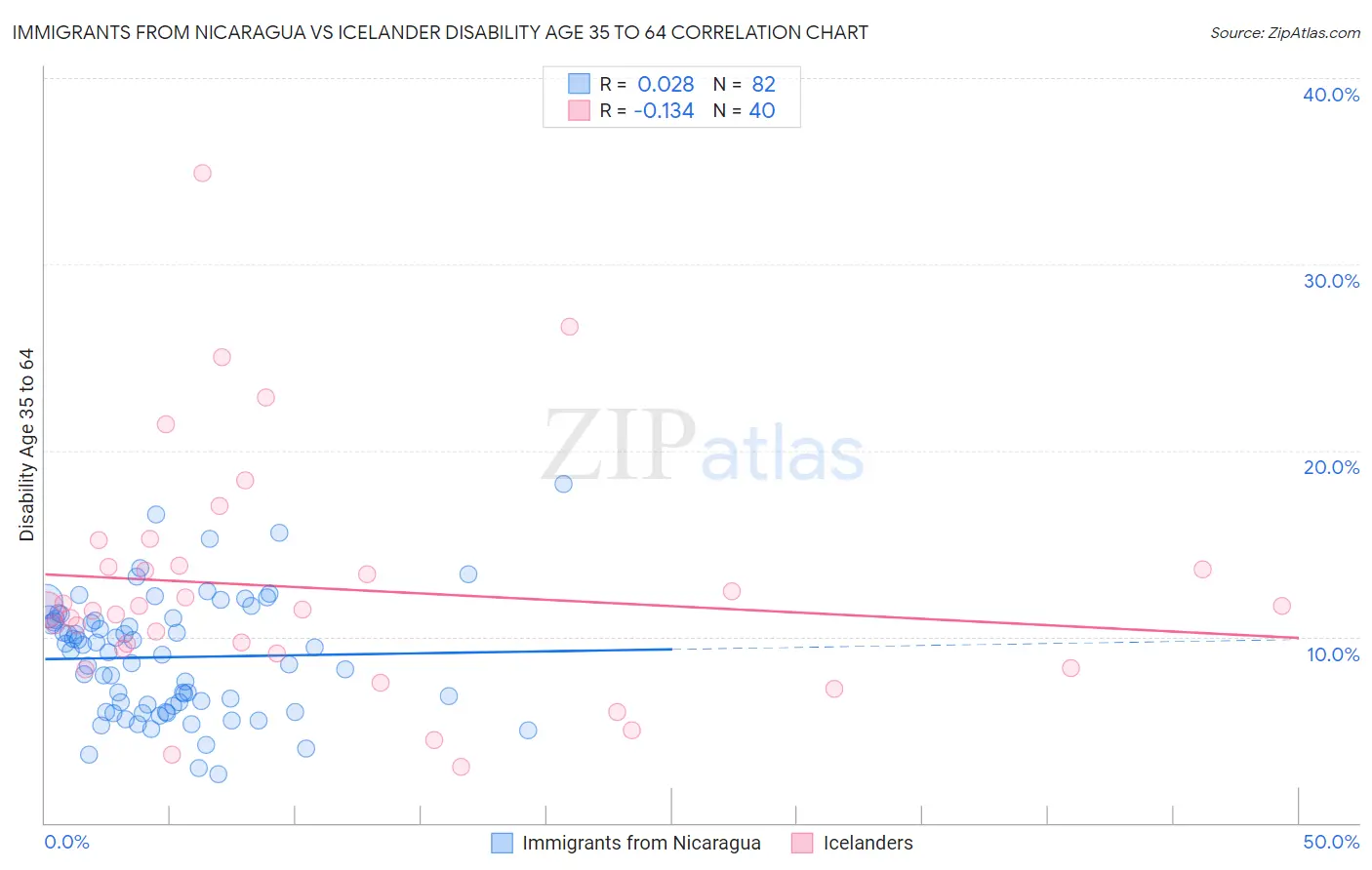 Immigrants from Nicaragua vs Icelander Disability Age 35 to 64