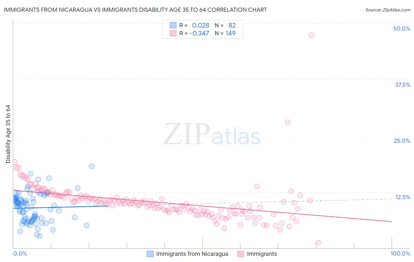 Immigrants from Nicaragua vs Immigrants Disability Age 35 to 64