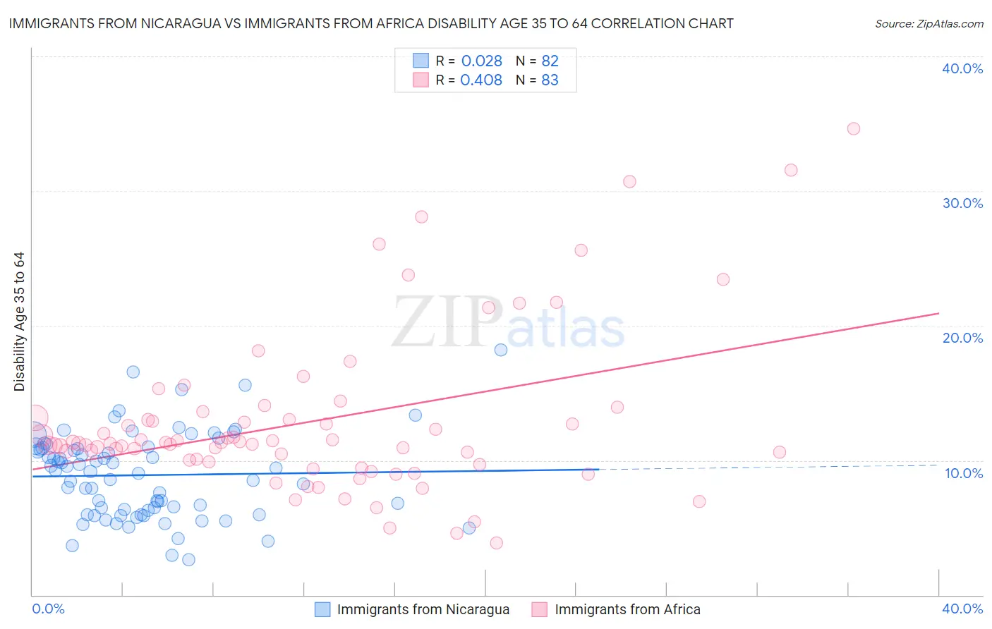 Immigrants from Nicaragua vs Immigrants from Africa Disability Age 35 to 64