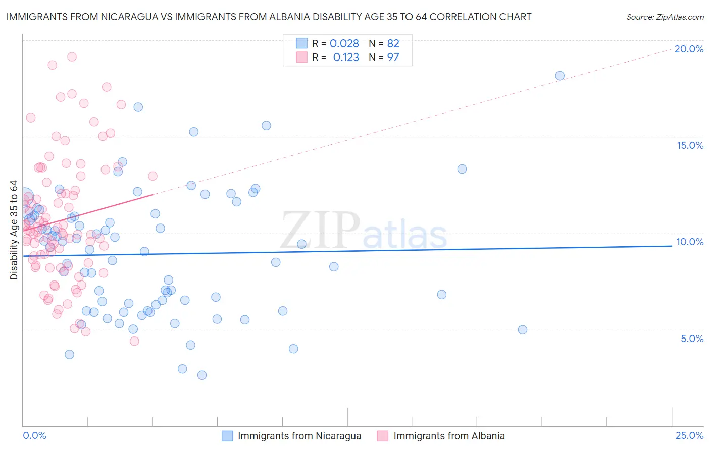 Immigrants from Nicaragua vs Immigrants from Albania Disability Age 35 to 64