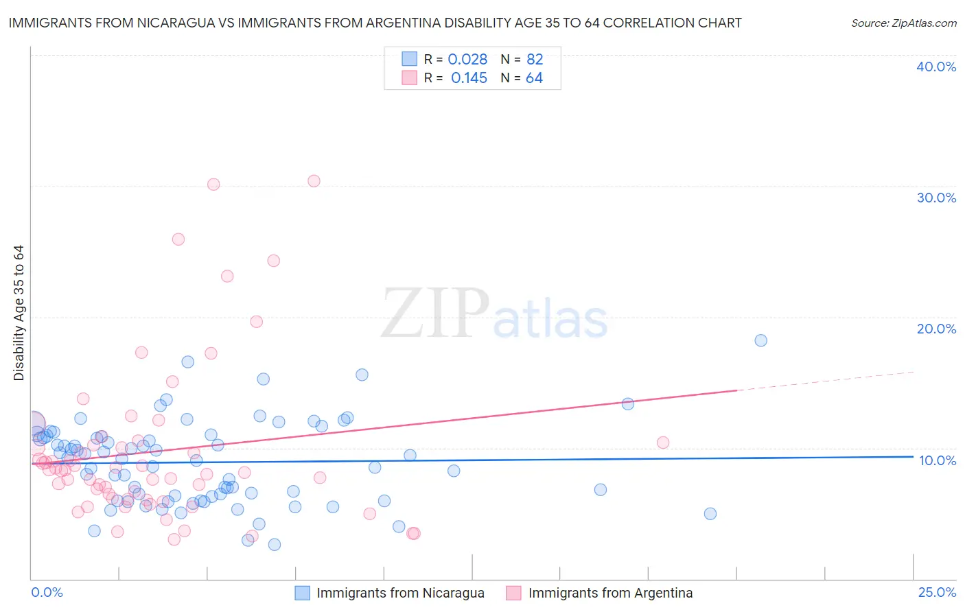 Immigrants from Nicaragua vs Immigrants from Argentina Disability Age 35 to 64