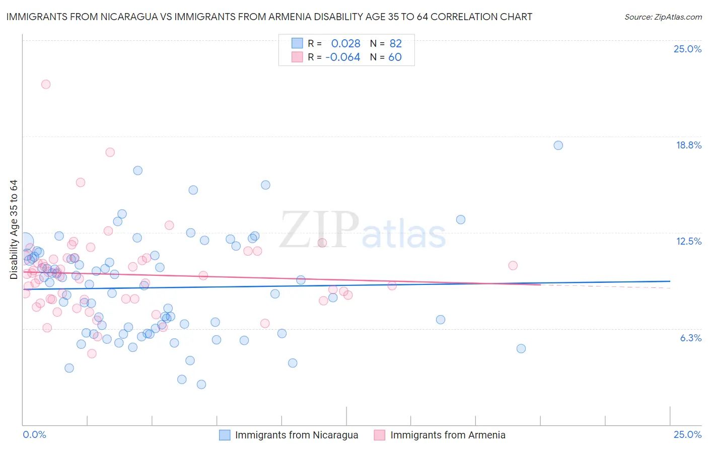 Immigrants from Nicaragua vs Immigrants from Armenia Disability Age 35 to 64