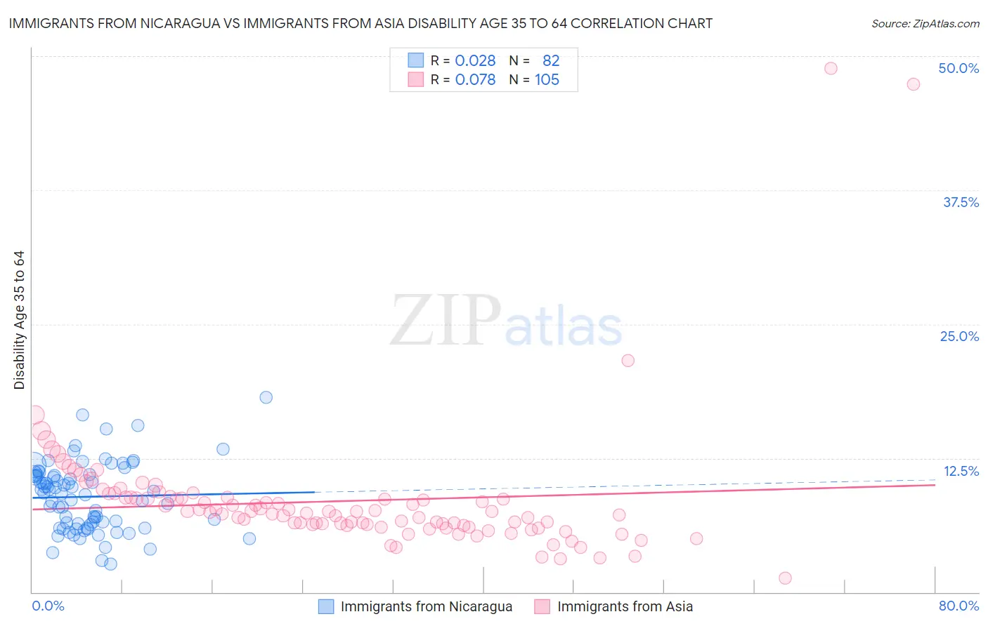 Immigrants from Nicaragua vs Immigrants from Asia Disability Age 35 to 64