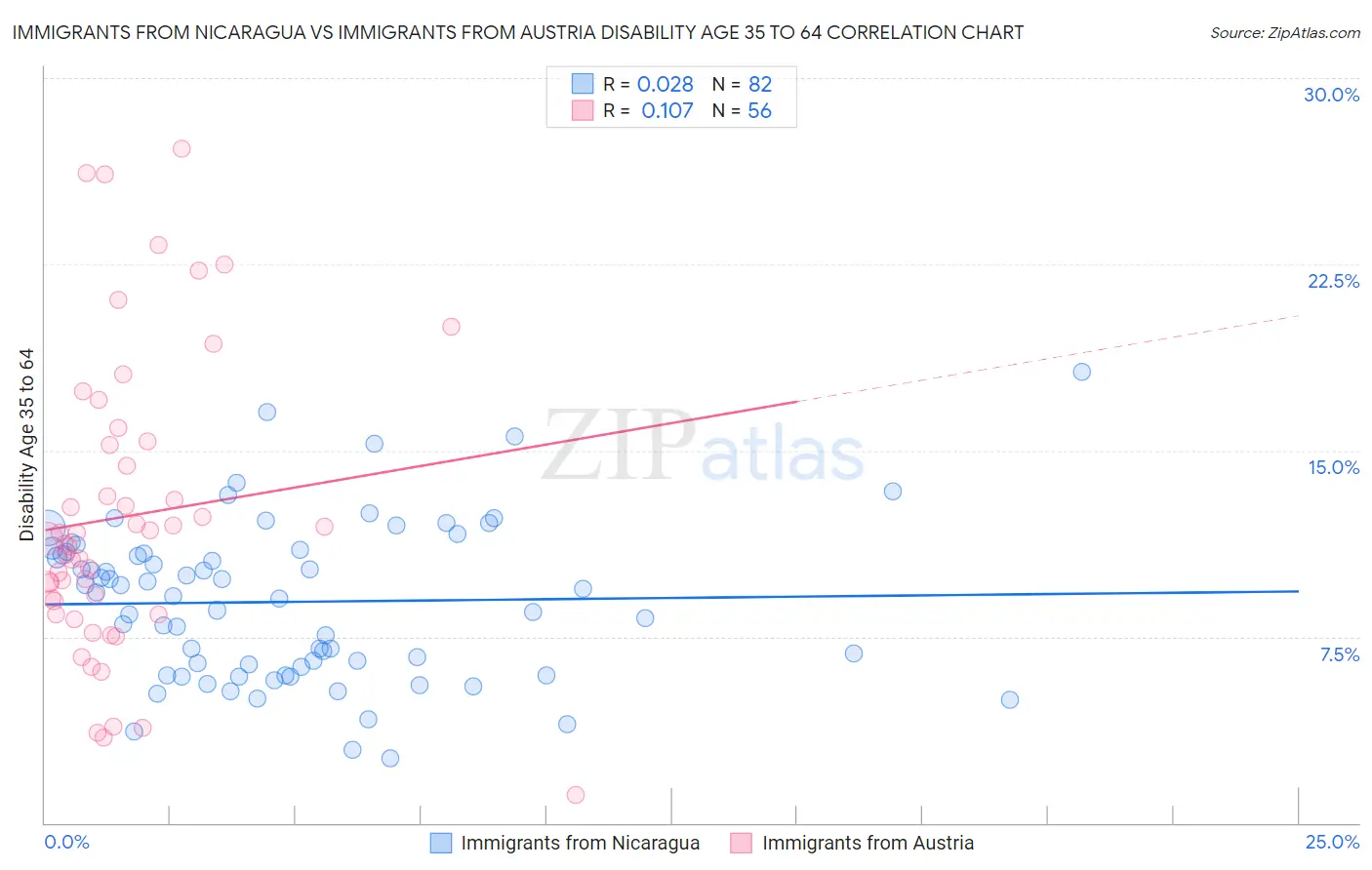 Immigrants from Nicaragua vs Immigrants from Austria Disability Age 35 to 64