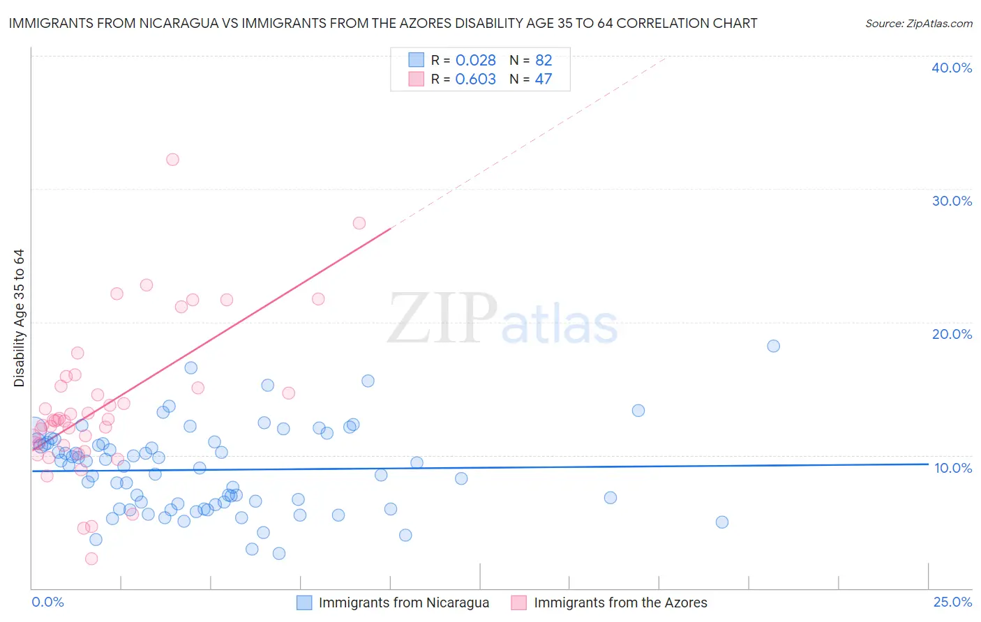 Immigrants from Nicaragua vs Immigrants from the Azores Disability Age 35 to 64