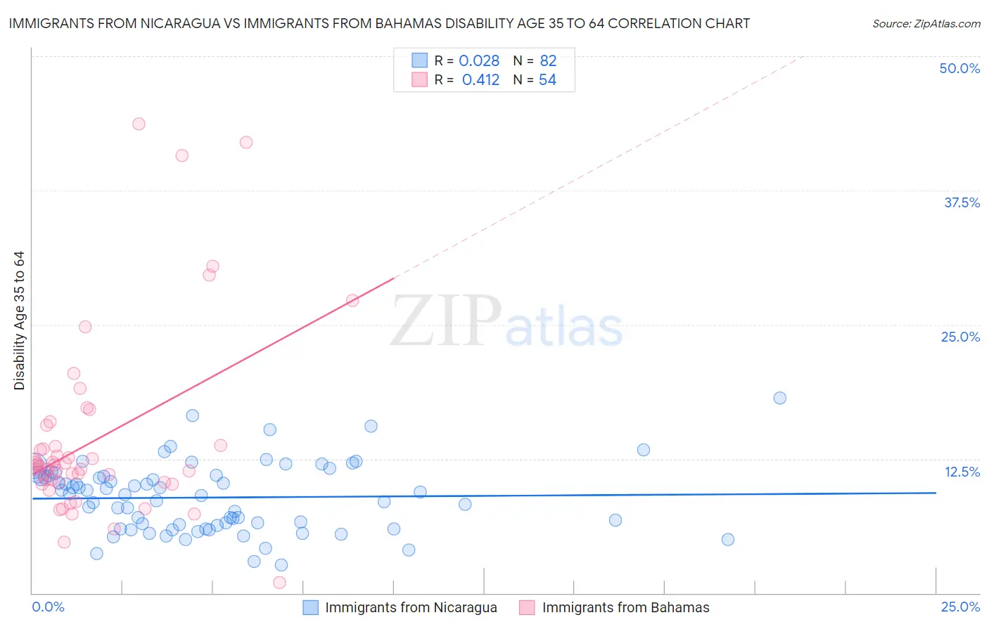 Immigrants from Nicaragua vs Immigrants from Bahamas Disability Age 35 to 64