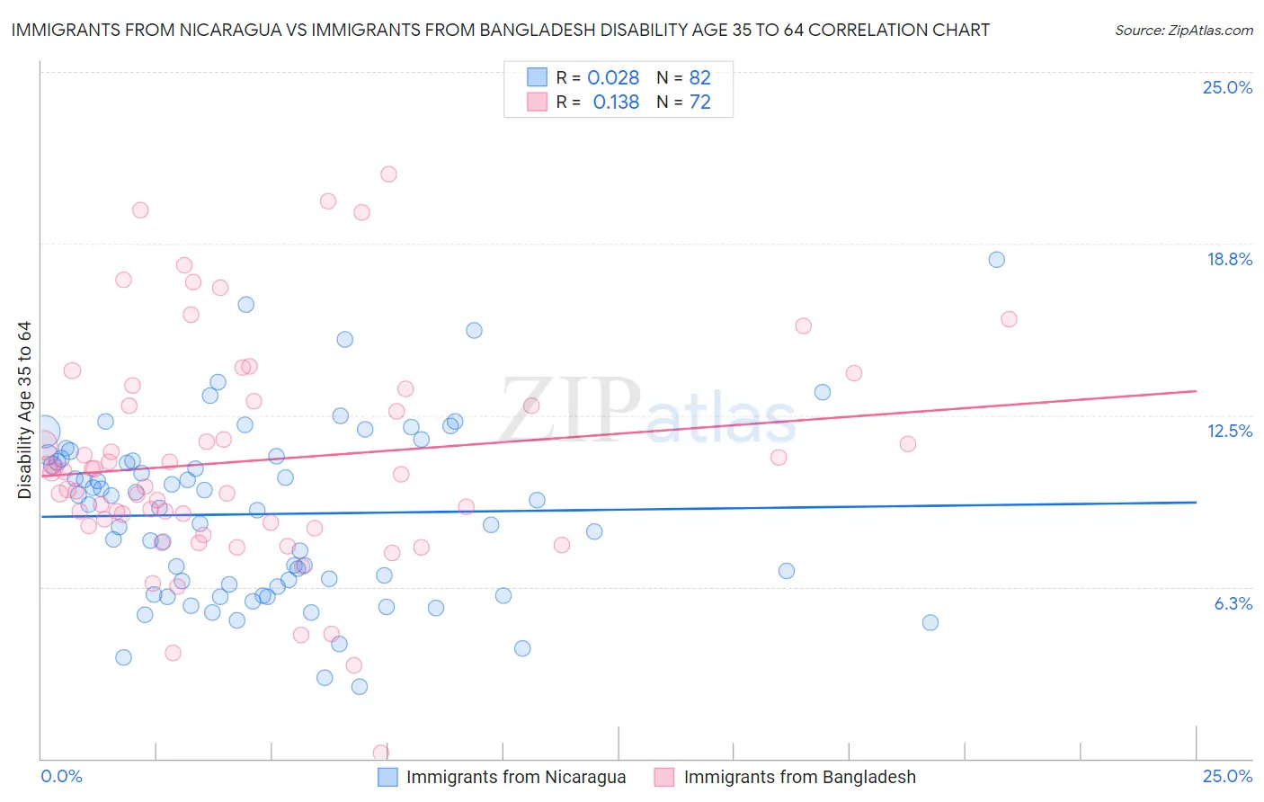 Immigrants from Nicaragua vs Immigrants from Bangladesh Disability Age 35 to 64