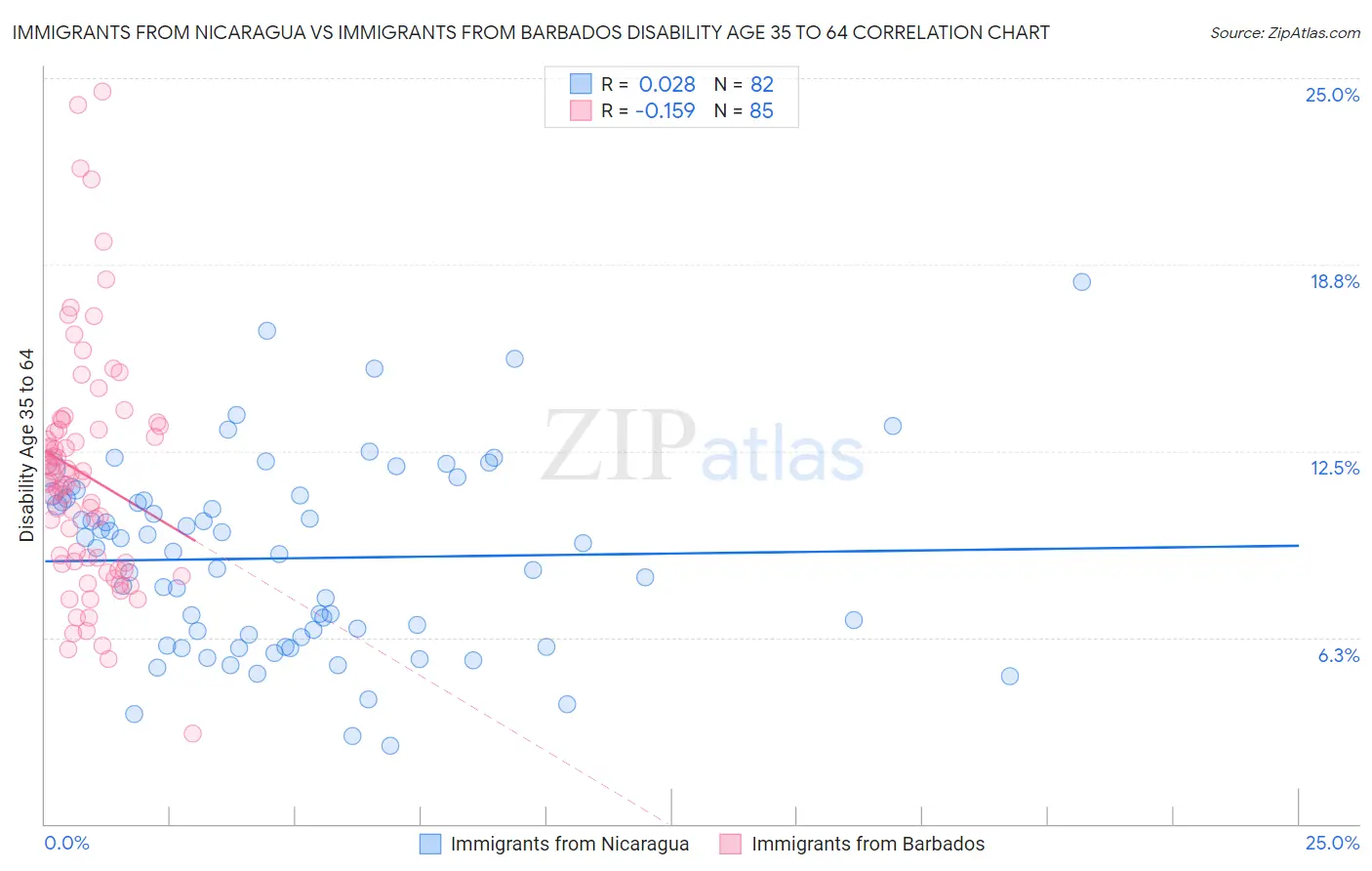 Immigrants from Nicaragua vs Immigrants from Barbados Disability Age 35 to 64