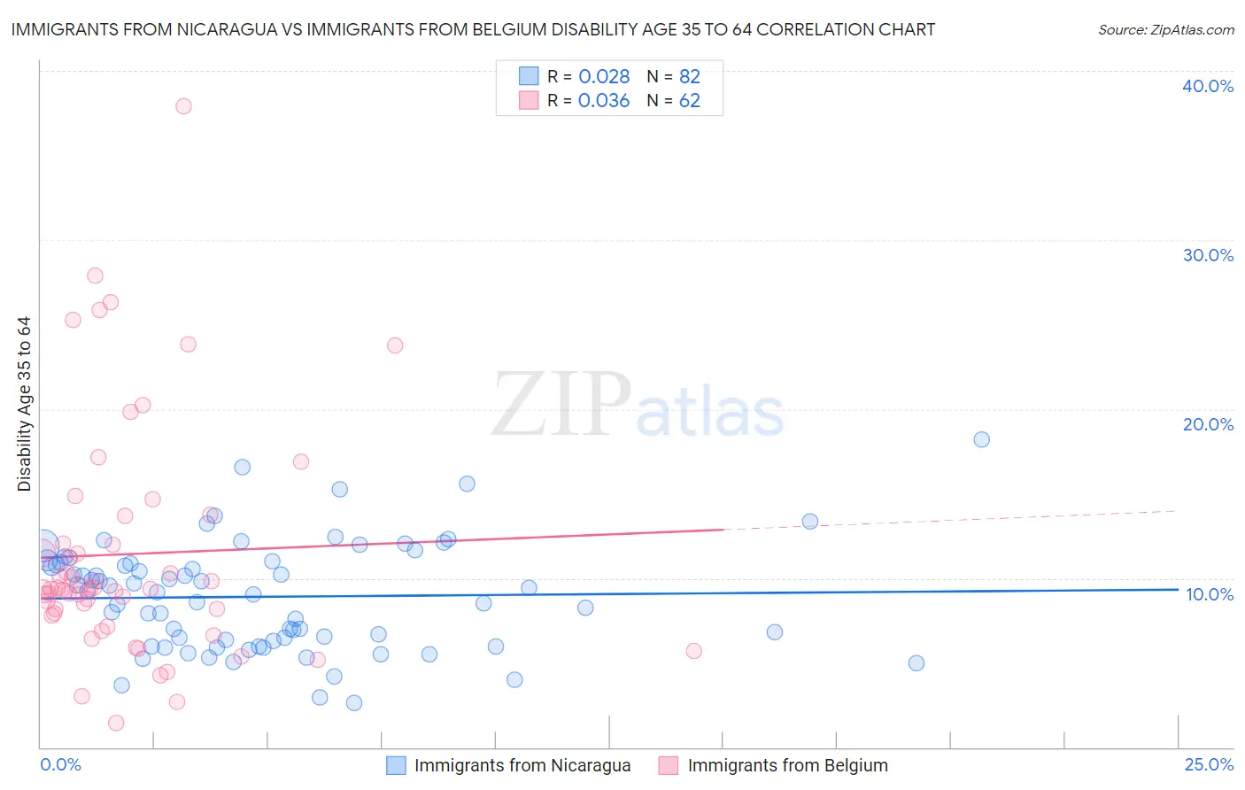 Immigrants from Nicaragua vs Immigrants from Belgium Disability Age 35 to 64