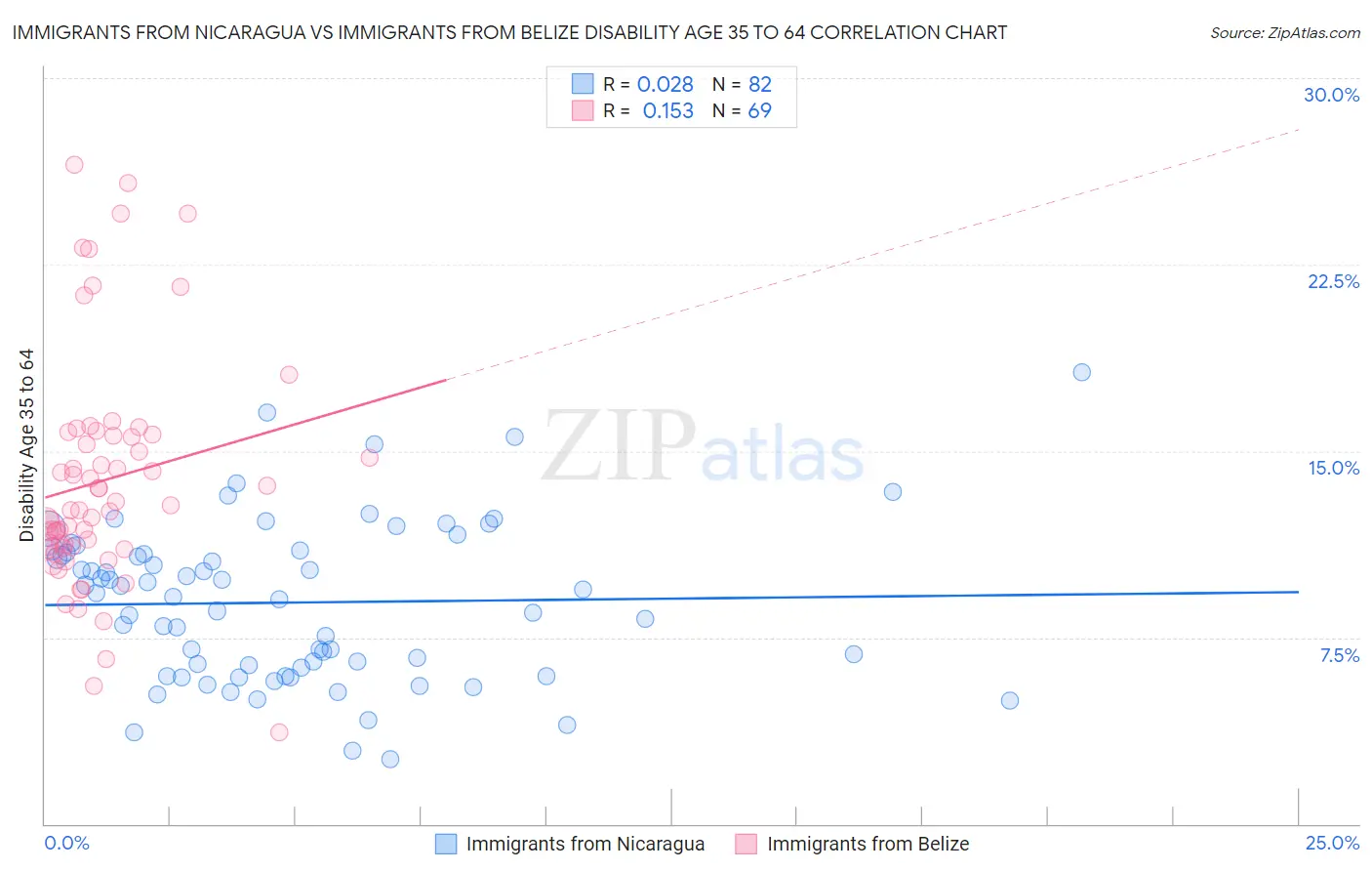 Immigrants from Nicaragua vs Immigrants from Belize Disability Age 35 to 64