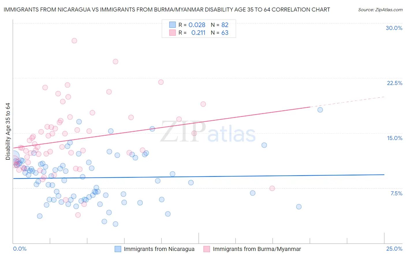 Immigrants from Nicaragua vs Immigrants from Burma/Myanmar Disability Age 35 to 64