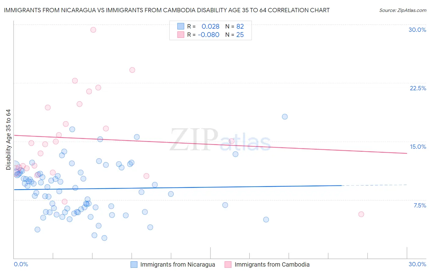 Immigrants from Nicaragua vs Immigrants from Cambodia Disability Age 35 to 64