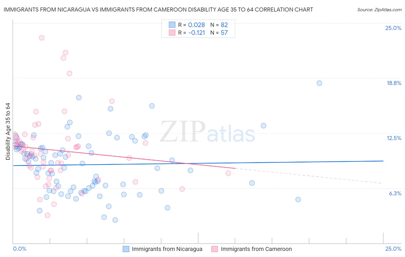 Immigrants from Nicaragua vs Immigrants from Cameroon Disability Age 35 to 64