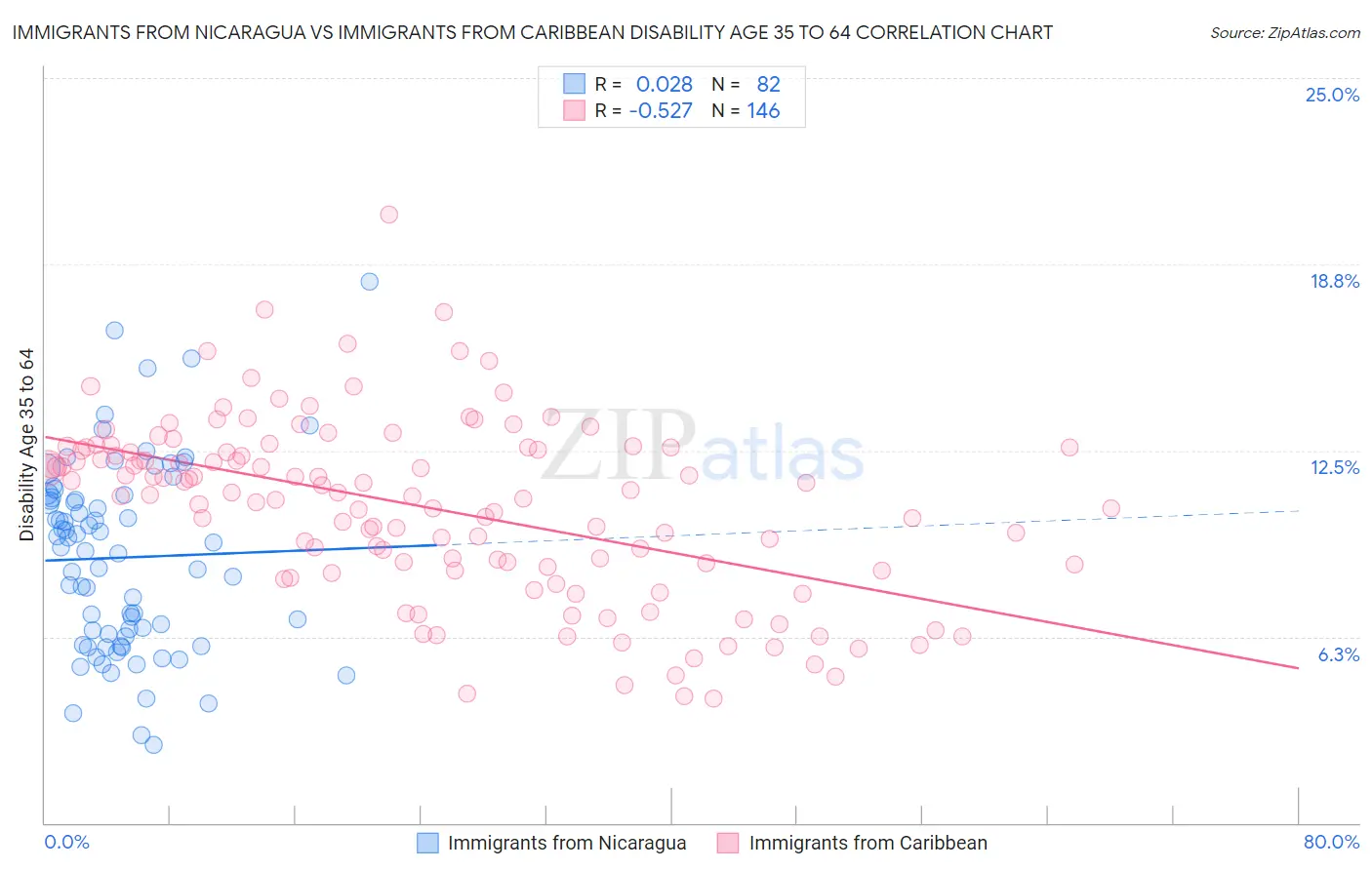 Immigrants from Nicaragua vs Immigrants from Caribbean Disability Age 35 to 64