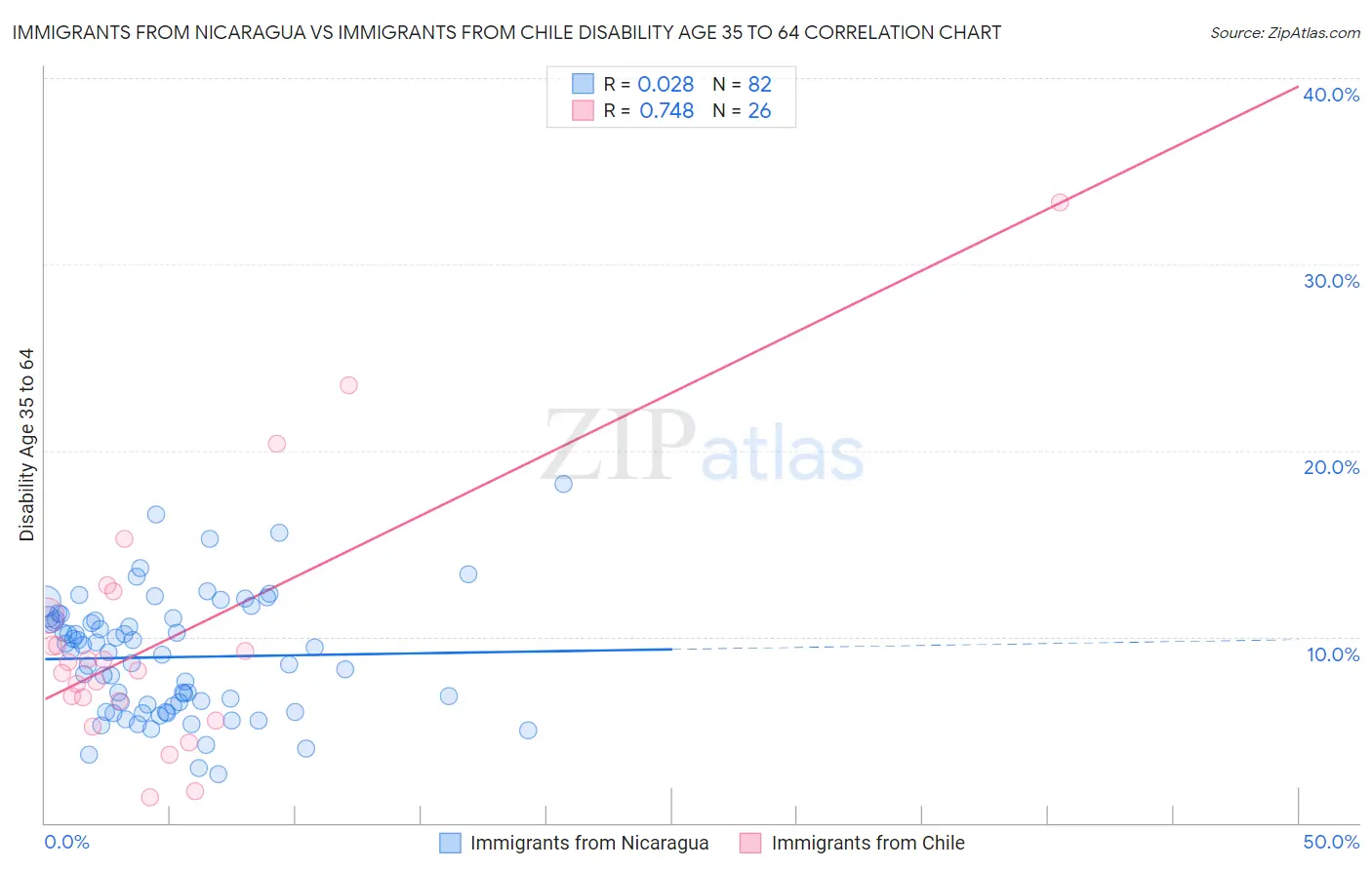 Immigrants from Nicaragua vs Immigrants from Chile Disability Age 35 to 64