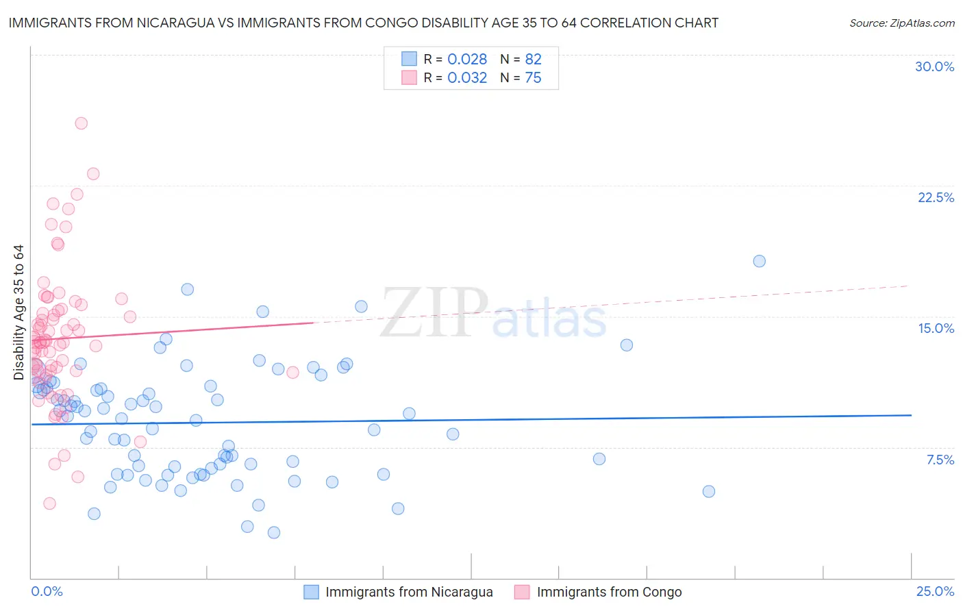 Immigrants from Nicaragua vs Immigrants from Congo Disability Age 35 to 64