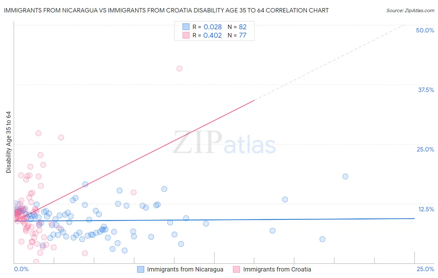 Immigrants from Nicaragua vs Immigrants from Croatia Disability Age 35 to 64