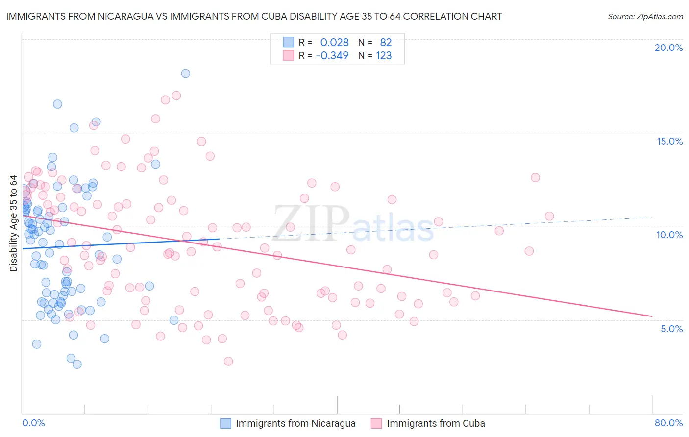 Immigrants from Nicaragua vs Immigrants from Cuba Disability Age 35 to 64