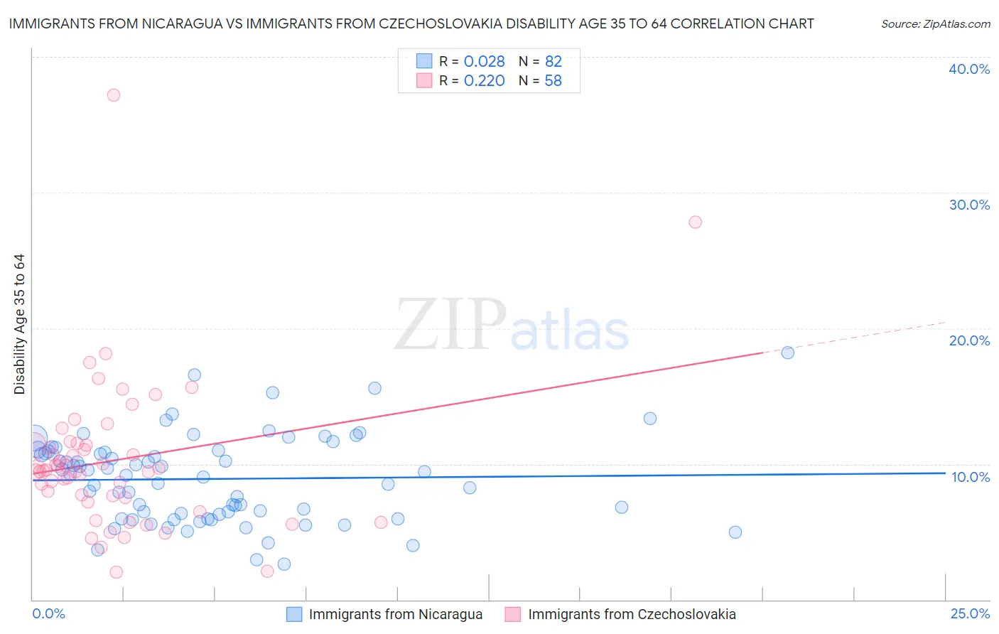 Immigrants from Nicaragua vs Immigrants from Czechoslovakia Disability Age 35 to 64