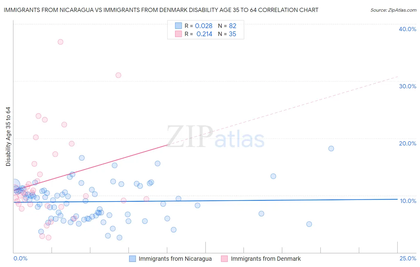 Immigrants from Nicaragua vs Immigrants from Denmark Disability Age 35 to 64