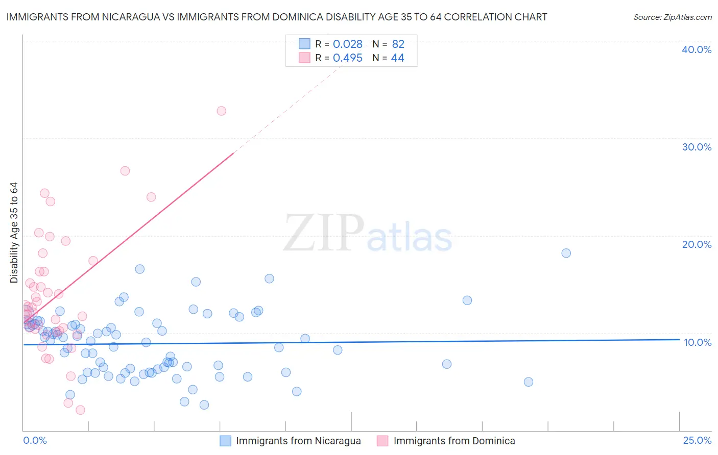 Immigrants from Nicaragua vs Immigrants from Dominica Disability Age 35 to 64