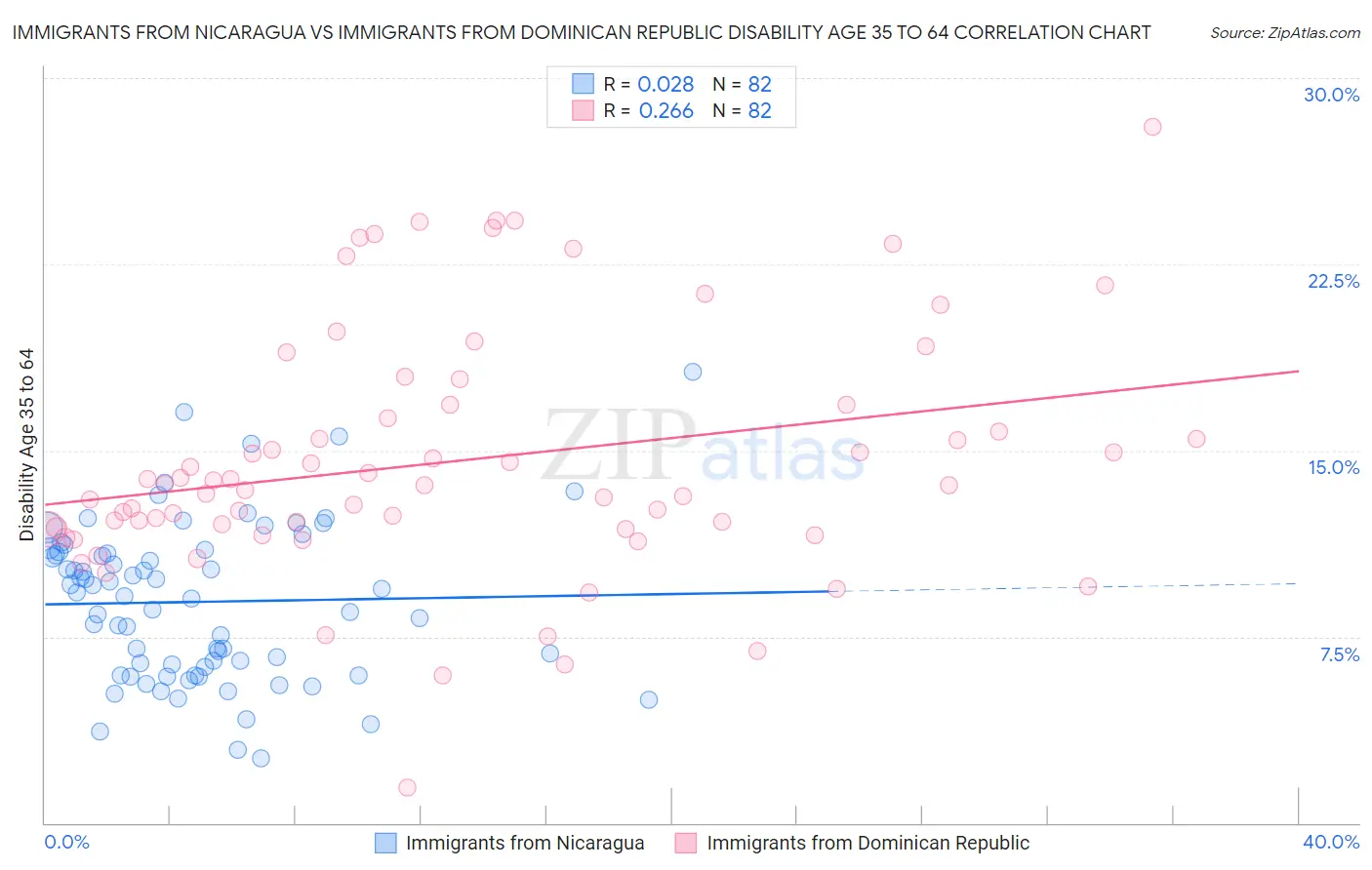 Immigrants from Nicaragua vs Immigrants from Dominican Republic Disability Age 35 to 64