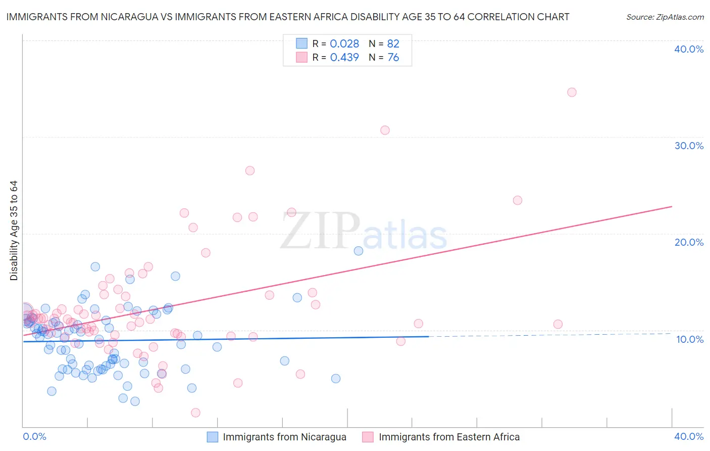 Immigrants from Nicaragua vs Immigrants from Eastern Africa Disability Age 35 to 64