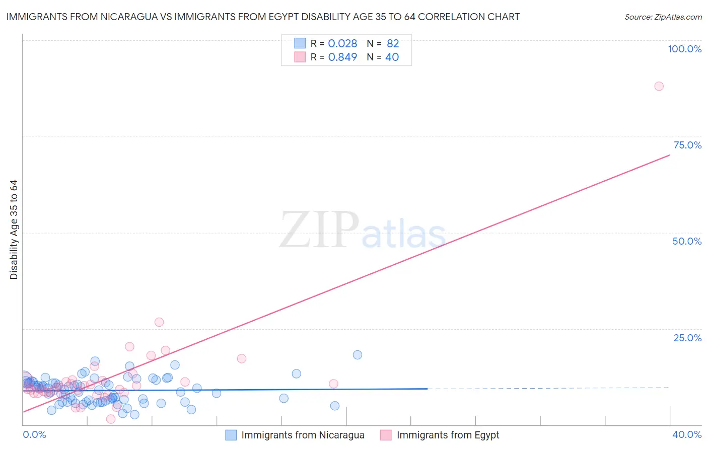 Immigrants from Nicaragua vs Immigrants from Egypt Disability Age 35 to 64