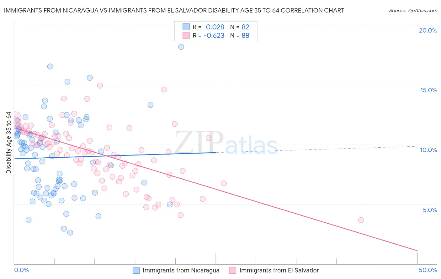 Immigrants from Nicaragua vs Immigrants from El Salvador Disability Age 35 to 64