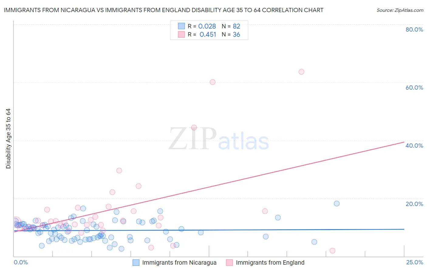 Immigrants from Nicaragua vs Immigrants from England Disability Age 35 to 64