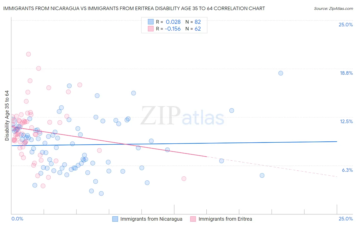 Immigrants from Nicaragua vs Immigrants from Eritrea Disability Age 35 to 64