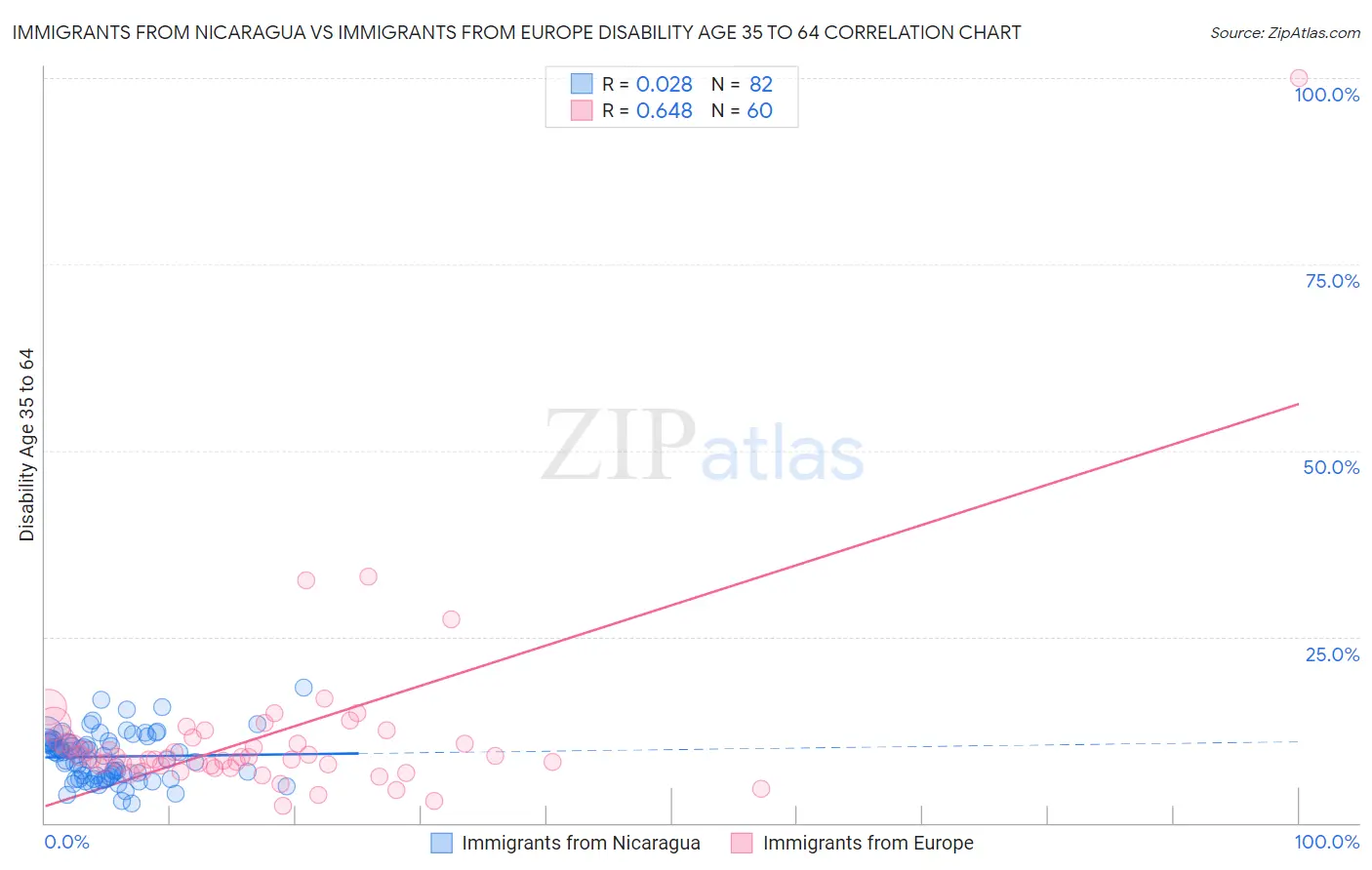 Immigrants from Nicaragua vs Immigrants from Europe Disability Age 35 to 64