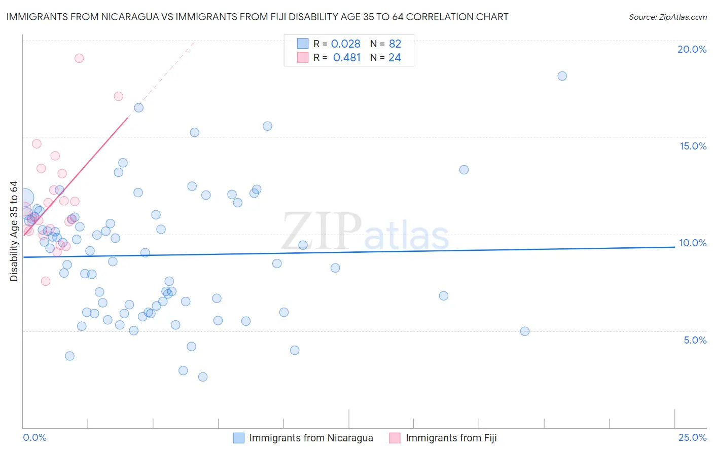 Immigrants from Nicaragua vs Immigrants from Fiji Disability Age 35 to 64