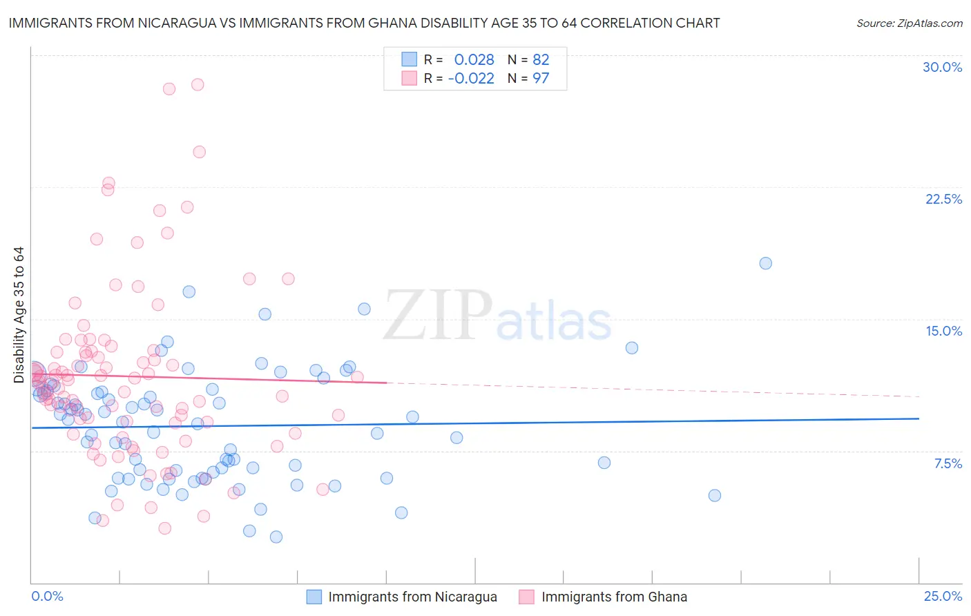 Immigrants from Nicaragua vs Immigrants from Ghana Disability Age 35 to 64