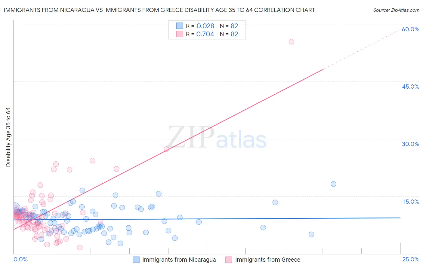 Immigrants from Nicaragua vs Immigrants from Greece Disability Age 35 to 64