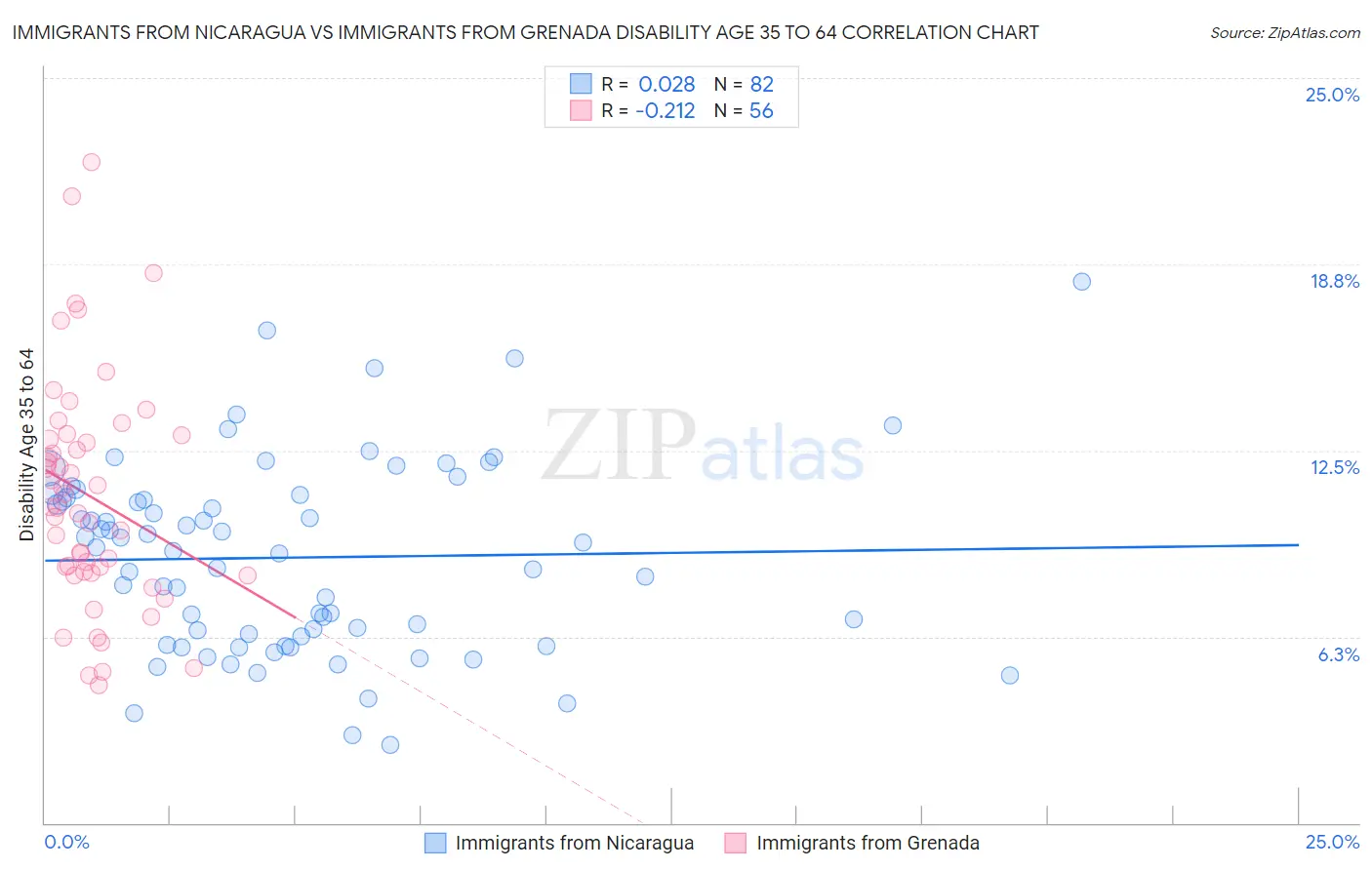 Immigrants from Nicaragua vs Immigrants from Grenada Disability Age 35 to 64
