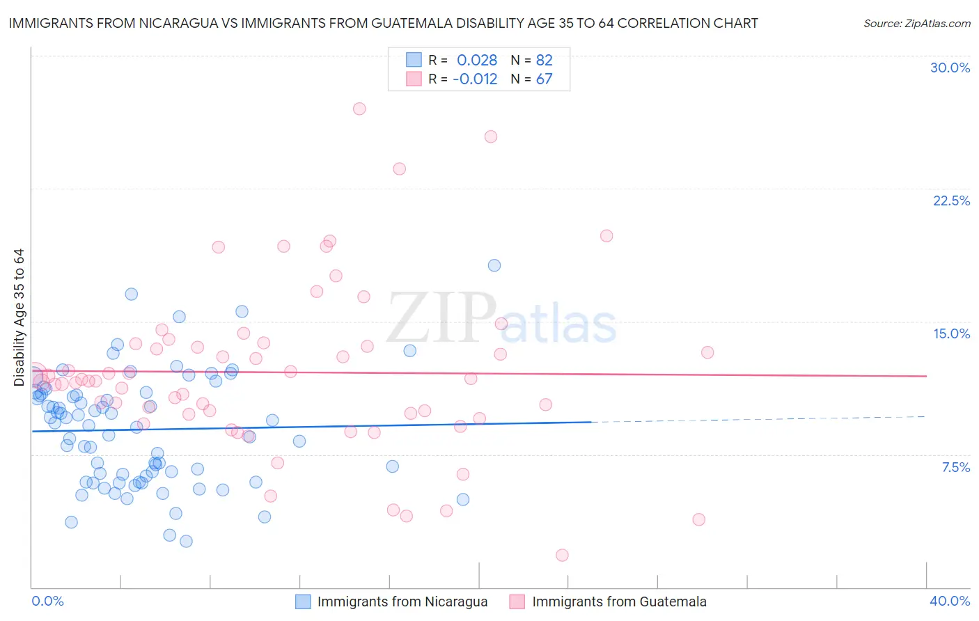 Immigrants from Nicaragua vs Immigrants from Guatemala Disability Age 35 to 64