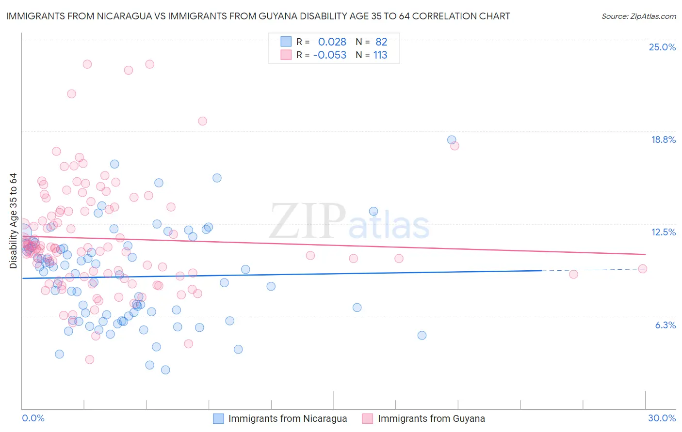 Immigrants from Nicaragua vs Immigrants from Guyana Disability Age 35 to 64