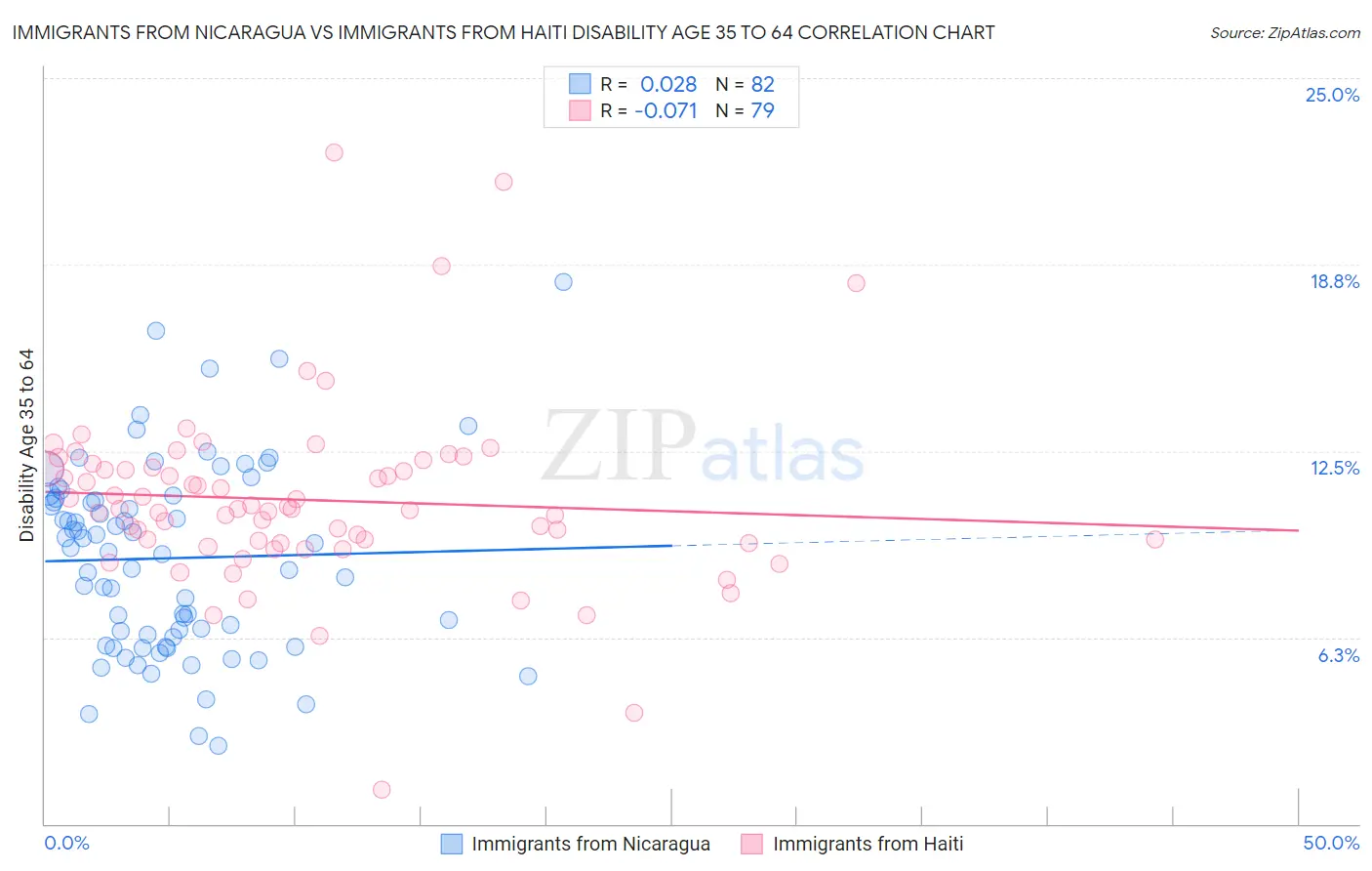 Immigrants from Nicaragua vs Immigrants from Haiti Disability Age 35 to 64