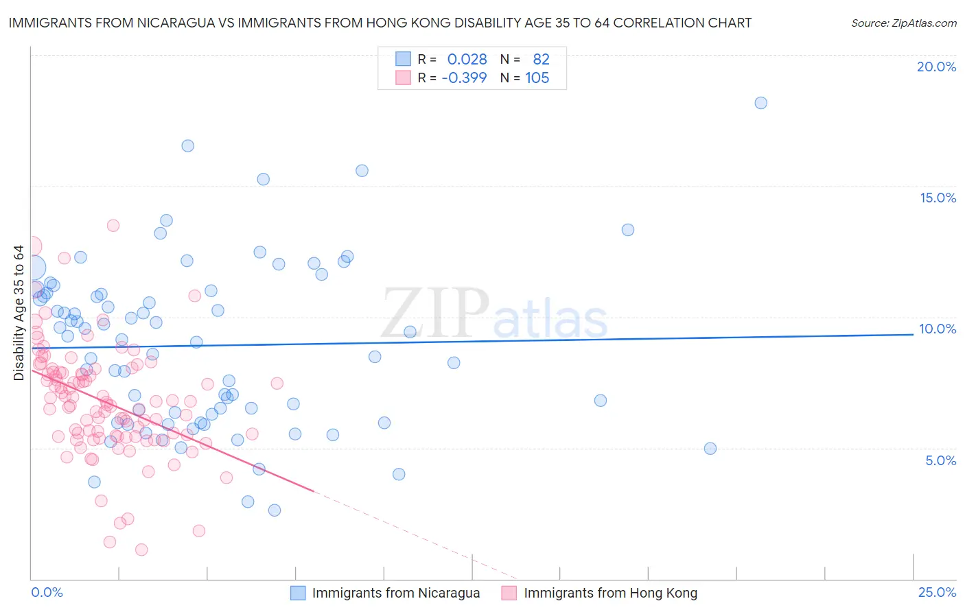 Immigrants from Nicaragua vs Immigrants from Hong Kong Disability Age 35 to 64