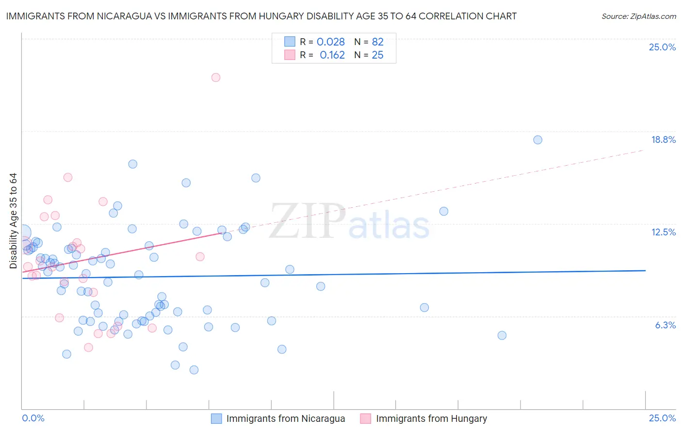 Immigrants from Nicaragua vs Immigrants from Hungary Disability Age 35 to 64
