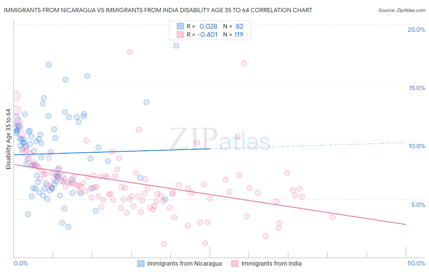 Immigrants from Nicaragua vs Immigrants from India Disability Age 35 to 64
