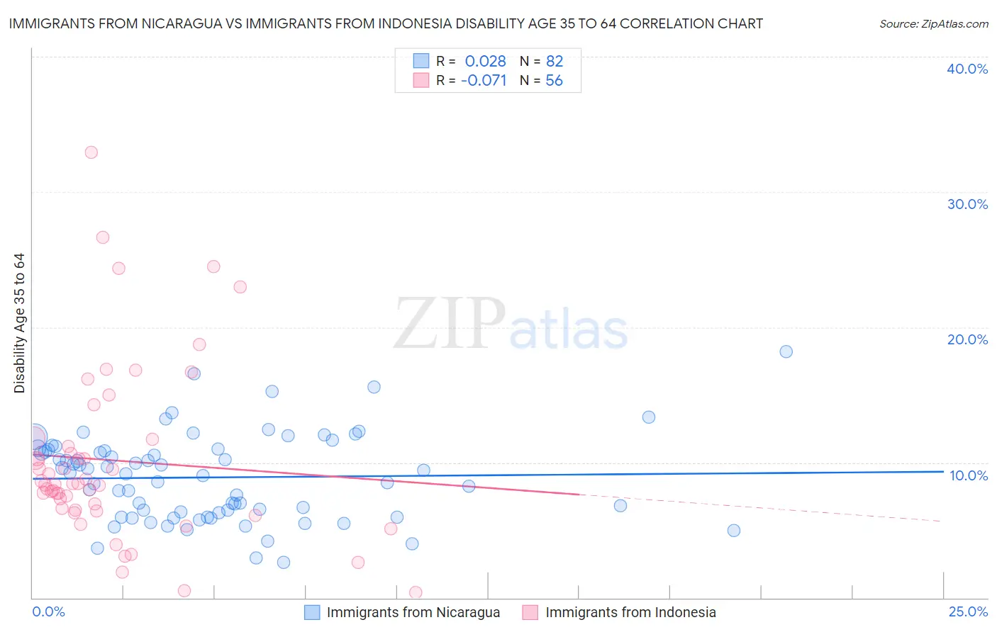 Immigrants from Nicaragua vs Immigrants from Indonesia Disability Age 35 to 64