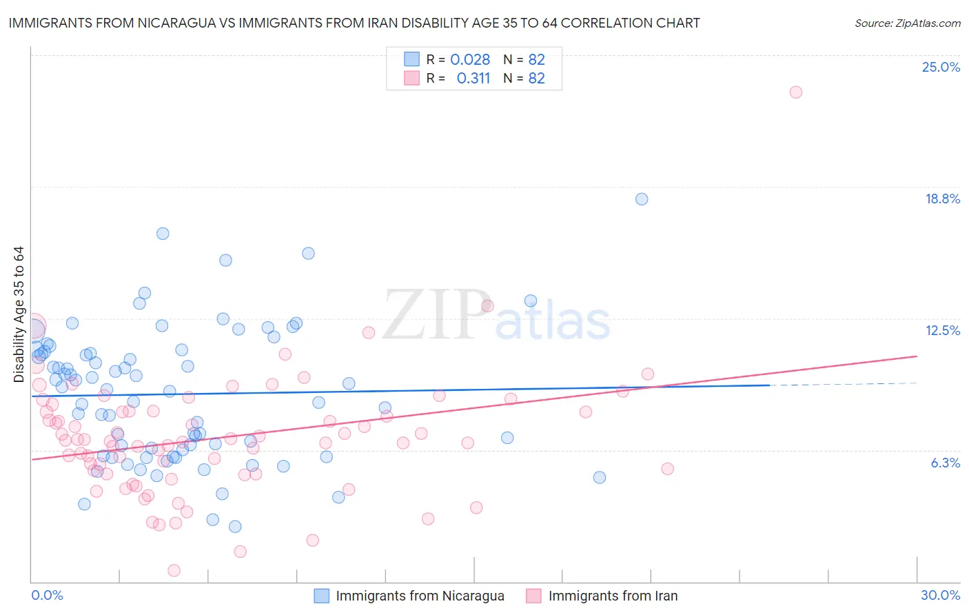 Immigrants from Nicaragua vs Immigrants from Iran Disability Age 35 to 64