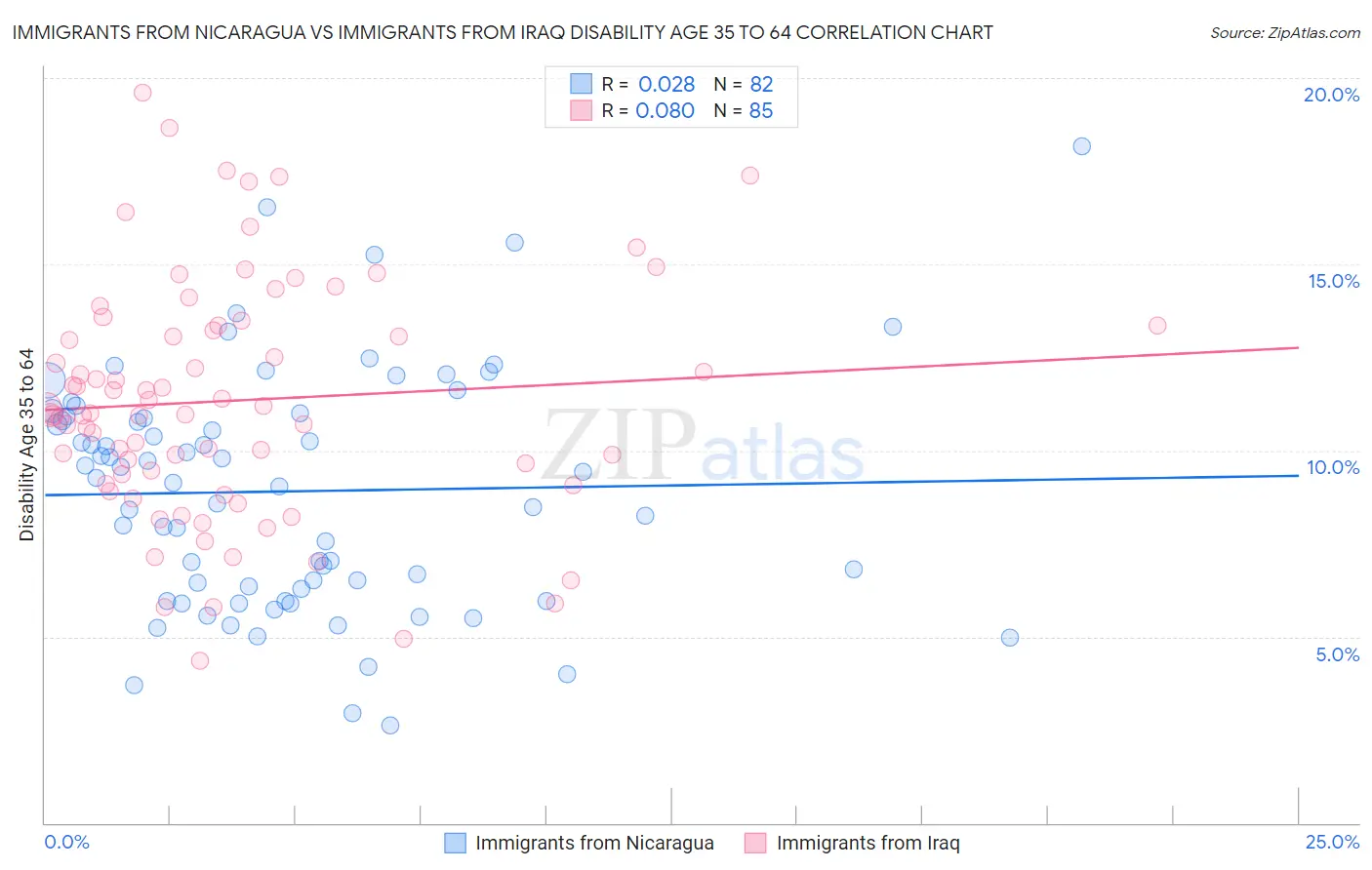 Immigrants from Nicaragua vs Immigrants from Iraq Disability Age 35 to 64