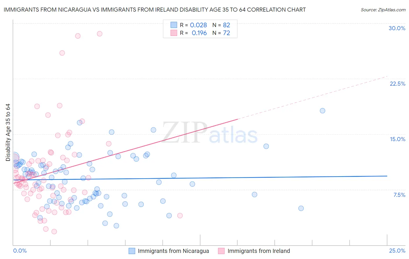 Immigrants from Nicaragua vs Immigrants from Ireland Disability Age 35 to 64