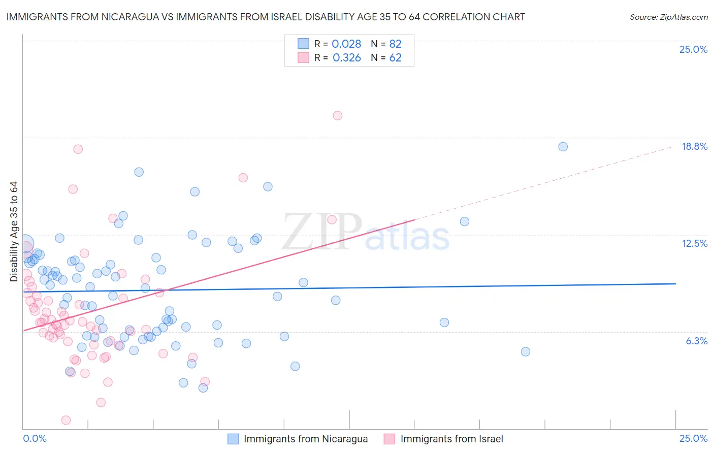 Immigrants from Nicaragua vs Immigrants from Israel Disability Age 35 to 64