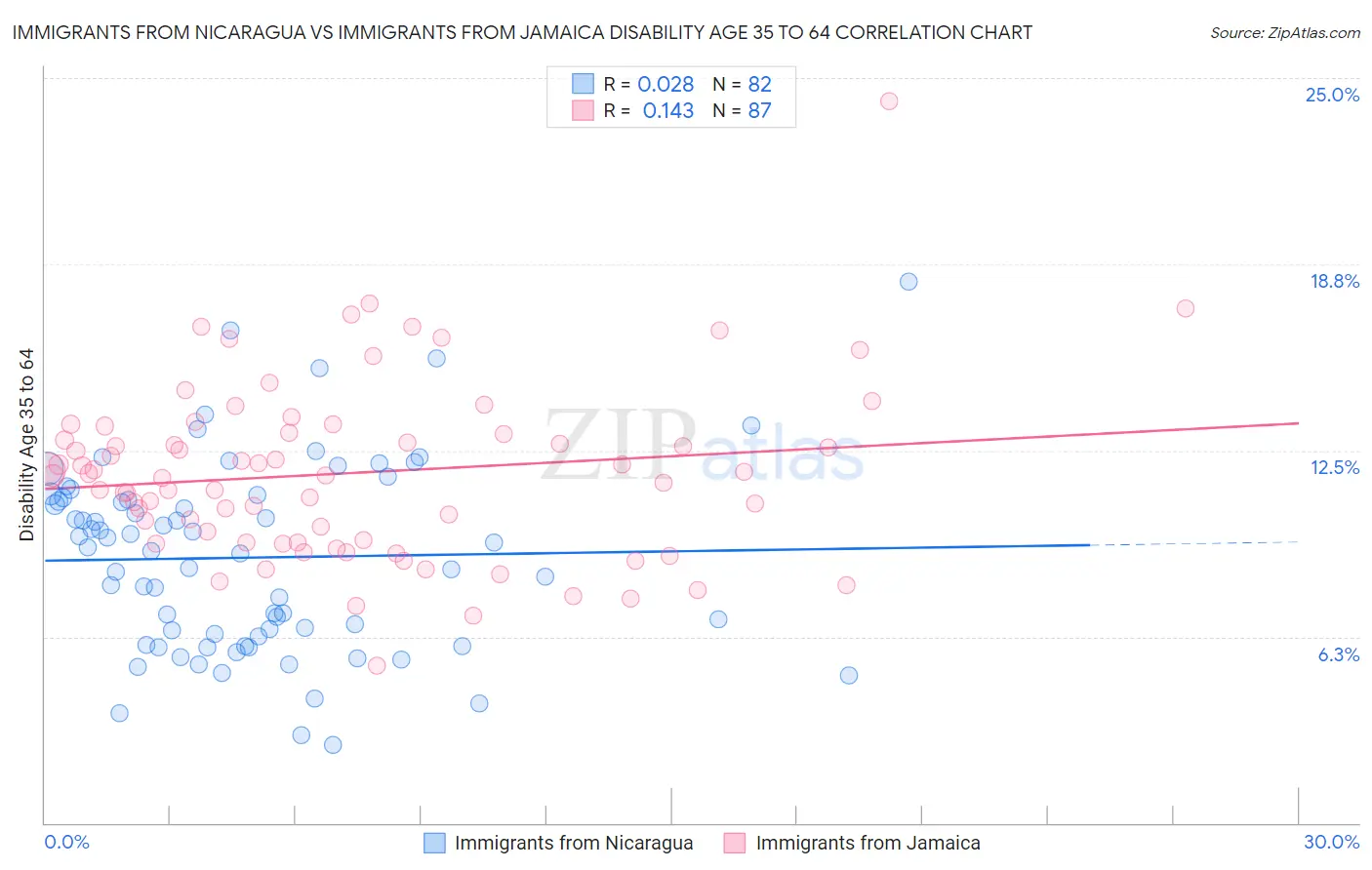 Immigrants from Nicaragua vs Immigrants from Jamaica Disability Age 35 to 64