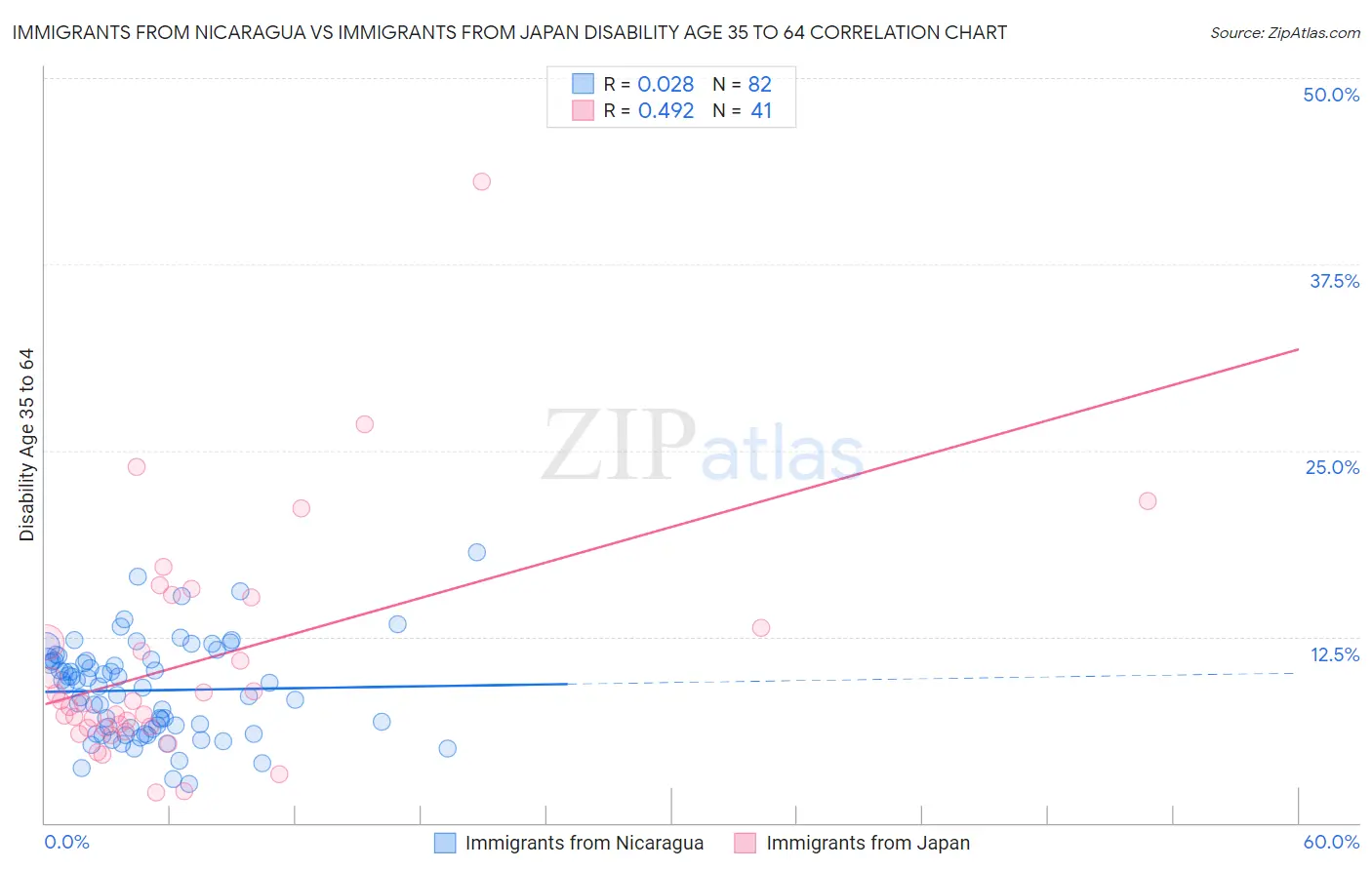 Immigrants from Nicaragua vs Immigrants from Japan Disability Age 35 to 64